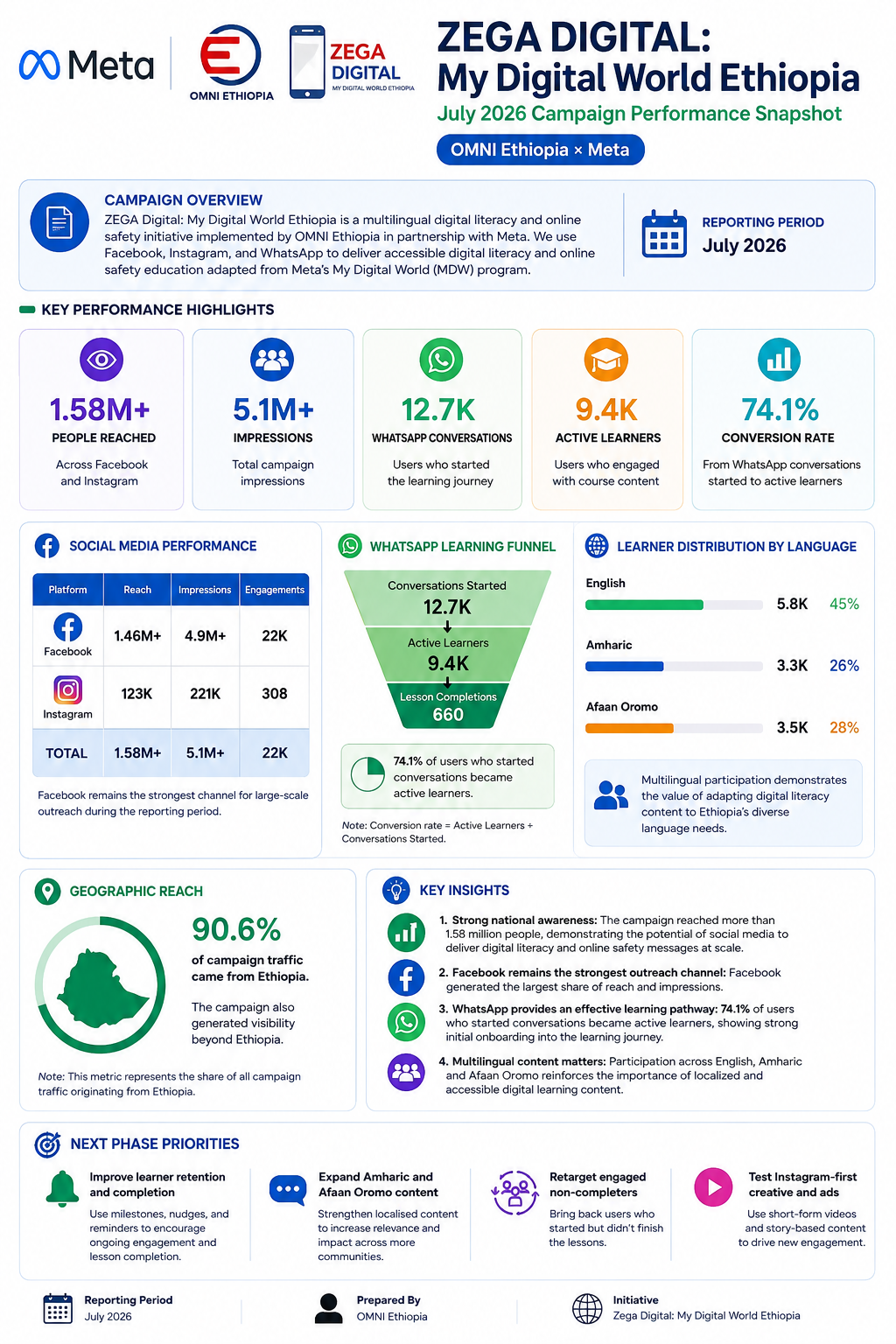 ZEGA Digital July 2026 campaign performance infographic showing social media reach, WhatsApp learning engagement, multilingual participation, geographic reach, key insights and next-phase priorities.